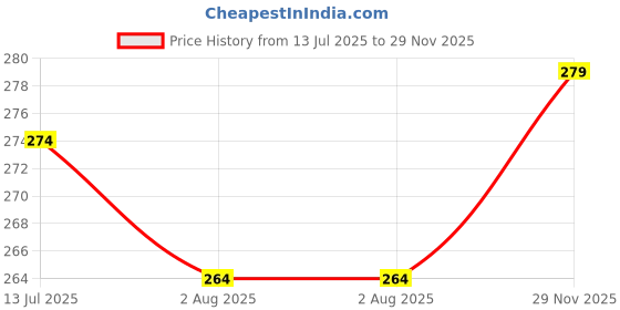 flipkart.com ratnas Premium Quality Amazing Sand 6 Sand Containers With Moulds ratnas Price History Graph from 13 Jul 2025 to 29 Nov 2025