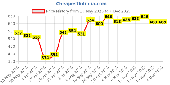 flipkart.com axg new goal Premium Quality and Attractive Coloured kit for kids (Age 4 to 9 yrs) Boxing Kit axg new goal Price History Graph from 13 May 2025 to 3 Dec 2025