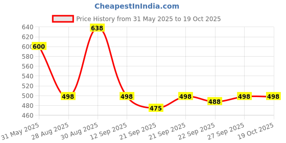 flipkart.com 3six5 Premium Quality & Comfortable Partywear Boots For Men 3six5 Price History Graph from 31 May 2025 to 18 Oct 2025