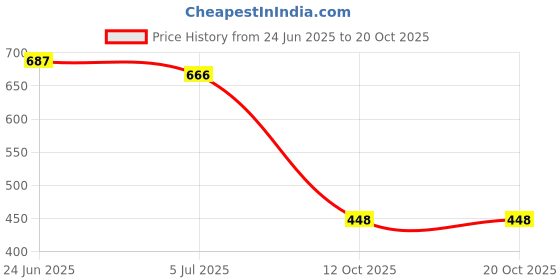 flipkart.com wugatti Premium Quality & Partywear Stylish Comfortable Loafers For Men wugatti Price History Graph from 24 Jun 2025 to 20 Oct 2025