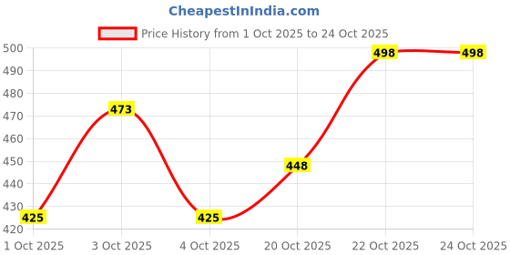 flipkart.com wugatti Premium Quality & Partywear Stylish Comfortable Loafers For Men wugatti Price History Graph from 1 Oct 2025 to 22 Oct 2025