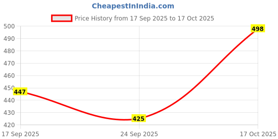 flipkart.com wugatti Premium Quality & Partywear Stylish Comfortable Loafers For Men wugatti Price History Graph from 17 Sep 2025 to 17 Oct 2025