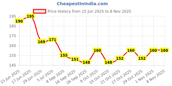 flipkart.com edb Premium Quality Animal Tiger & Lion Plastic Fancy Dress Mask for Kids and Adults Party Mask edb Price History Graph from 15 Jun 2025 to 7 Nov 2025
