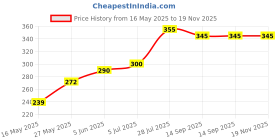 flipkart.com auto pickup Premium Quality AP-3 Grease For All Purpose Certified Heavy Duty Grease auto pickup Price History Graph from 16 May 2025 to 19 Nov 2025