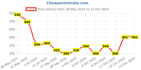 flipkart.com hachiko Premium Quality Army Printed Dog Body Belt Choke Collar+Chain+Collar For All Large Breed Dogs.(Combo of 3) Dog Collar & Chain hachiko Price History Graph from 28 May 2025 to 12 Oct 2025