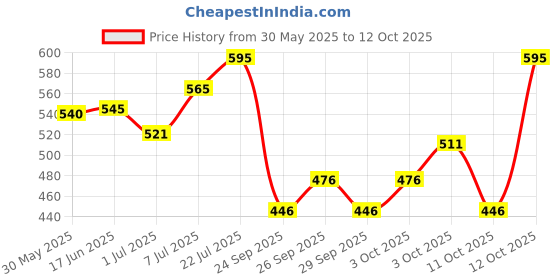 flipkart.com Premium Quality Army Printed Dog Body Belt Harness+Choke Collar+Chain+Collar+Dog Muzzle With a Complimentary Pack Of Hachiko Dog Deodorant. For All Small Breed Dogs.(Combo of 5) Dog Harness & Leash hachiko Price History Graph from 30 May 2025 to 12 Oct 2025