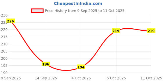 flipkart.com aartpush premium quality artificial lily flowers for decoration Multicolor Lily Artificial Flower with Pot aartpush Price History Graph from 9 Sep 2025 to 11 Oct 2025