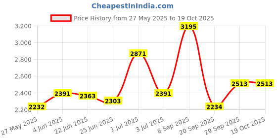 flipkart.com lily Premium Quality Attractive Ceramic Glossy Art Basin For Bathrooms & Living Room AR-013 [18 x 13 x 5]INCH Table Top Basin lily Price History Graph from 27 May 2025 to 18 Oct 2025