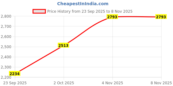 flipkart.com lily Premium Quality Attractive Ceramic Glossy Art Basin For Bathrooms & Living Room AR-017 [18 x 13 x 5]INCH Table Top Basin lily Price History Graph from 23 Sep 2025 to 7 Nov 2025
