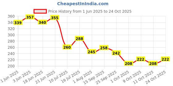 flipkart.com bos medicare surgical Premium Quality Autoclave Indicator Tape for Easy Application First Aid Tape bos medicare surgical Price History Graph from 1 Jun 2025 to 24 Oct 2025