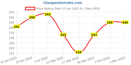 flipkart.com zride Premium Quality Aviator Scoty Washable Foot Mat / Floor Mat Honda Aviator Two Wheeler Mat zride Price History Graph from 15 Jun 2025 to 1 Nov 2025