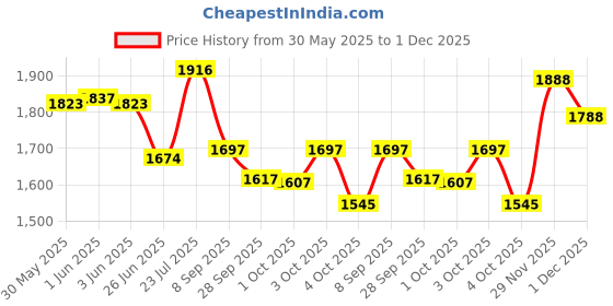 flipkart.com pandaoriginals Premium Quality Baby Bed with Soft Cushioning Convertible Bunk pandaoriginals Price History Graph from 30 May 2025 to 29 Nov 2025