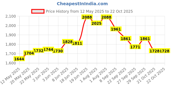 flipkart.com pandaoriginals Premium Quality Baby Cot Bassinet|Best Baby bouncer Cot Cot pandaoriginals Price History Graph from 12 May 2025 to 21 Oct 2025