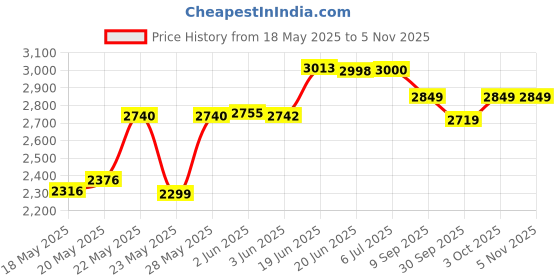 flipkart.com pandaoriginals Premium Quality Baby Cot Bassinet|Best Baby Cot Cot pandaoriginals Price History Graph from 18 May 2025 to 2 Nov 2025