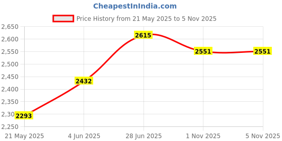 flipkart.com pandaoriginals Premium Quality Baby Cradle with Mosquito Net|Easy to Swing|Comfortable for Baby pandaoriginals Price History Graph from 21 May 2025 to 4 Nov 2025