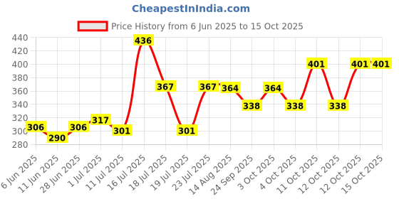 flipkart.com houseofcommon Premium Quality Baby Cuddle Carrier Bag with Strong Belt by Honest Baby Carrier houseofcommon Price History Graph from 6 Jun 2025 to 15 Oct 2025