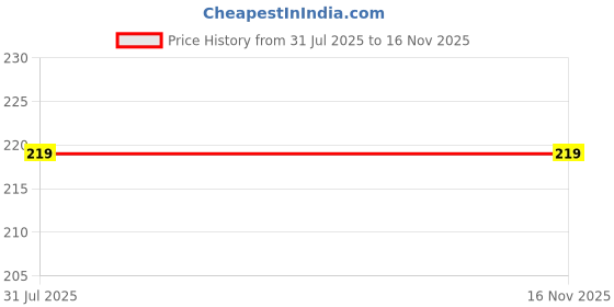 flipkart.com geet trading PREMIUM QUALITY BABY KIDS NAPPIES /LANGOT geet trading Price History Graph from 31 Jul 2025 to 15 Nov 2025