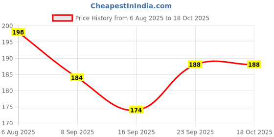 flipkart.com meet novelty PREMIUM QUALITY BABY KIDS NAPPIES /LANGOT meet novelty Price History Graph from 6 Aug 2025 to 17 Oct 2025