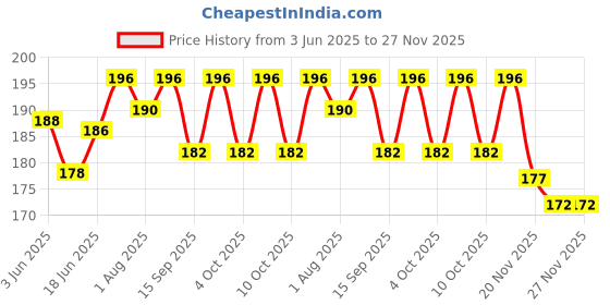 flipkart.com tinny tots Premium Quality Baby Pacifier Food Feeder Silicone Fresh Fruit Nibbler Feeding Safe Kids Supplies Nipple Pacifier BPA-Free Star Print Vegetable Rattle Soother With Baby Multipurpose Feeding Medicine Dropper Feeder Teether 20ML With Transparent Protective Cum Travel Case(PINK) Teether and Feeder tinny tots Price History Graph from 3 Jun 2025 to 27 Nov 2025