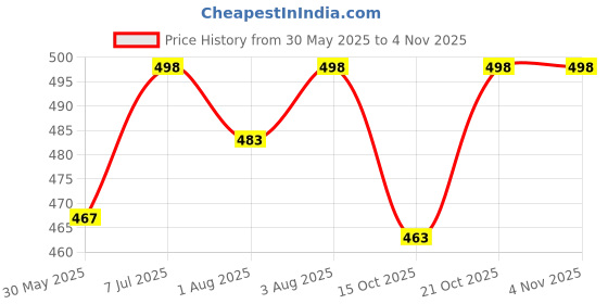 flipkart.com mahika healthcare Premium Quality Baby Potty Training Seat (0-5YEARS) | Polypropylene Potty Seat mahika healthcare Price History Graph from 30 May 2025 to 2 Nov 2025
