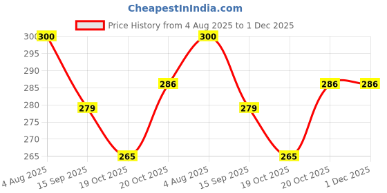 flipkart.com arniyavala Premium Quality Baby RATTLES for Infants (Blossom Rattle 7 PCS) Rattle arniyavala Price History Graph from 4 Aug 2025 to 30 Nov 2025