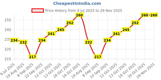 flipkart.com smilykid Premium Quality Baby Skin Care Powder Puff With Box Holder Container For New Bo smilykid Price History Graph from 9 Jul 2025 to 29 Nov 2025
