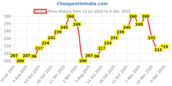 flipkart.com smilykid Premium Quality Baby Skin Care Powder Puff With Box Holder Container For New Bo smilykid Price History Graph from 10 Jul 2025 to 4 Dec 2025