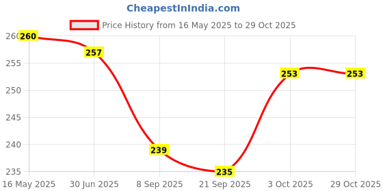 flipkart.com tinny tots Premium Quality Baby Soft Button Feeding Cotton Bibs Fabric with PVC Back and Detachable Front Pocket Waterproof Apron Bib For Babies/Kids/Toddlers/New Borns(B,G,Y;0 Months+) tinny tots Price History Graph from 16 May 2025 to 29 Oct 2025