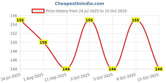 flipkart.com tinny tots Premium Quality Baby Soft Button Feeding Cotton Bibs Fabric with PVC Back and Detachable Front Pocket Waterproof Apron Bib For Babies/Kids/Toddlers/New Borns(YELLOW;0 Months+) tinny tots Price History Graph from 24 Jul 2025 to 9 Oct 2025