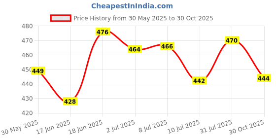 flipkart.com spo zone Premium Quality Badminton Rackets With Nylon Shuttle Cocks Badminton Kit _908088 Badminton Kit spo zone Price History Graph from 30 May 2025 to 30 Oct 2025