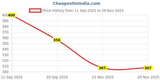 flipkart.com zxxxt Premium quality Ball with 1 PIN R 26 Volleyball - Size: 4 zxxxt Price History Graph from 11 Sep 2025 to 28 Nov 2025
