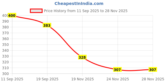 flipkart.com modkart Premium quality Ball with 1 PIN R 3 Volleyball - Size: 4 modkart Price History Graph from 11 Sep 2025 to 27 Nov 2025