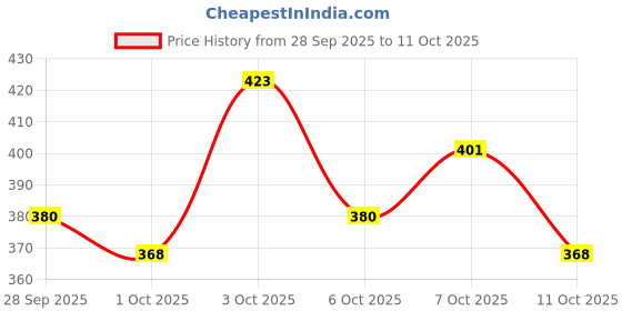flipkart.com cgc Premium Quality Bangle Box With 3 Rods And Number Lock system To Carry Bangles. Storage Box, bangle box, jewellery box Vanity Box cgc Price History Graph from 28 Sep 2025 to 11 Oct 2025