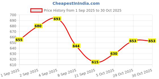 flipkart.com sports era Premium Quality Baseball Bat Stainless Steel , Baseball Bat Aluminium Aluminium Baseball Bat For 15+ Yrs sports era Price History Graph from 1 Sep 2025 to 29 Oct 2025
