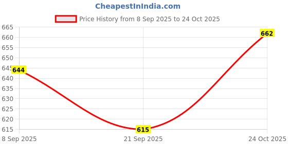 flipkart.com fitness kart Premium Quality Baseball Bat Stainless Steel , Baseball Bat Aluminium Aluminium Baseball Bat For 15+ Yrs fitness kart Price History Graph from 8 Sep 2025 to 24 Oct 2025