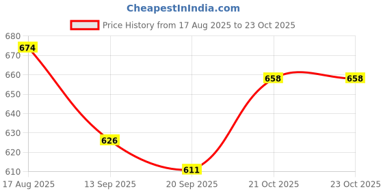 flipkart.com sports era Premium Quality Baseball Bat Stainless Steel , Baseball Bat Aluminium Baseball Bat For 15+ Yrs sports era Price History Graph from 17 Aug 2025 to 23 Oct 2025