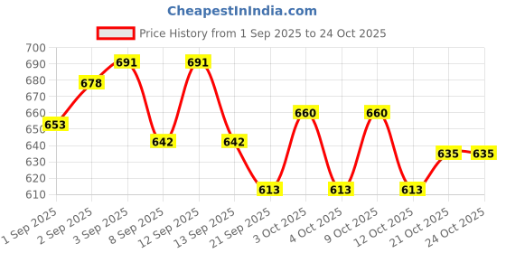 flipkart.com sports era Premium Quality Baseball Bat Stainless Steel , Baseball Bat Aluminium Baseball Bat For 15+ Yrs sports era Price History Graph from 1 Sep 2025 to 23 Oct 2025
