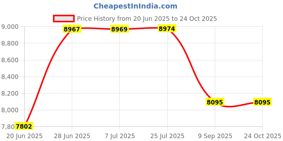 flipkart.com glexero Premium Quality Bathroom Commodes S Trap 9inch. Floor Mounted European Closet. Western Commode glexero Price History Graph from 20 Jun 2025 to 24 Oct 2025