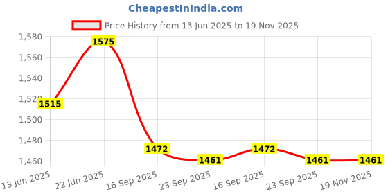 flipkart.com glexero Premium Quality Bathroom Wash Basin Super White Thar Corner Basin glexero Price History Graph from 13 Jun 2025 to 18 Nov 2025