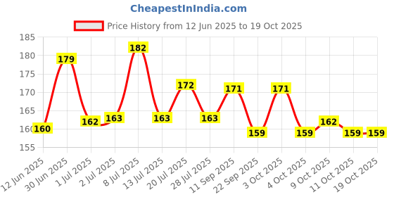 flipkart.com addlub Premium Quality Battery Terminal Coating Protector Spray 150ML Car Washing Liquid addlub Price History Graph from 12 Jun 2025 to 19 Oct 2025
