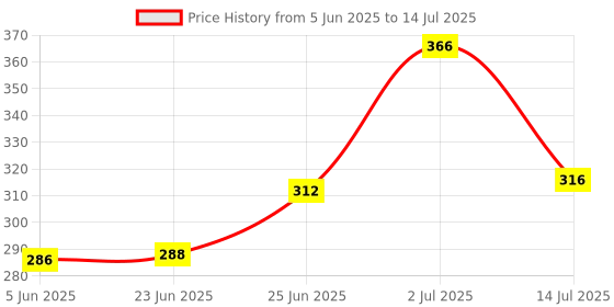 flipkart.com lifemusic Premium Quality Best Food Grade Material Multi-functional Electric Egg Boiler Cooker Mini Steamer Poacher Breakfast Cooking Tools Machine Kitchen Comfortable and Quick Automatically Delicious Nutritious Eggs Easily O Egg Cooker lifemusic Price History Graph from 5 Jun 2025 to 14 Jul 2025