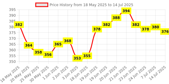 flipkart.com villy Premium Quality Big Display/Big Button 12 Digit Mirror Button BasicCalculator villy Price History Graph from 18 May 2025 to 14 Jul 2025