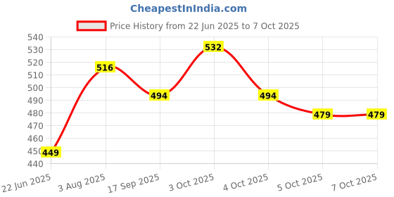 flipkart.com dcmr Premium Quality Big Display/Big Button 12 Digit Mirror Button BasicCalculator dcmr Price History Graph from 22 Jun 2025 to 7 Oct 2025