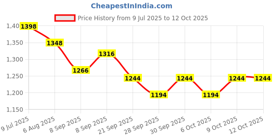 flipkart.com young star Premium Quality Big Size Swimming Pool & Bath Tub For Kids & Babies Inflatable Swimming Pool, Inflatable Toy Pump, Pool Accessory young star Price History Graph from 9 Jul 2025 to 11 Oct 2025