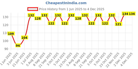 flipkart.com addlub Premium Quality Bike Engine Oil Flush 50ML Oil Flush and Treatment addlub Price History Graph from 1 Jun 2025 to 4 Dec 2025