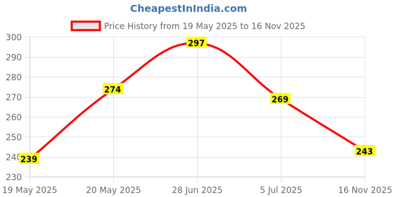 flipkart.com sorax Premium Quality Bike Wheel Cover 17 inch suitable for bajaj Vikrant V15 Bike Fairing Kit sorax Price History Graph from 19 May 2025 to 16 Nov 2025