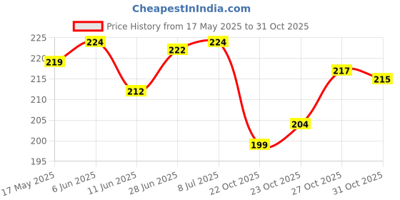 flipkart.com sorax Premium Quality Bike Wheel Cover 17 inch suitable for Hero Xtreme Bike Fairing Kit sorax Price History Graph from 17 May 2025 to 29 Oct 2025