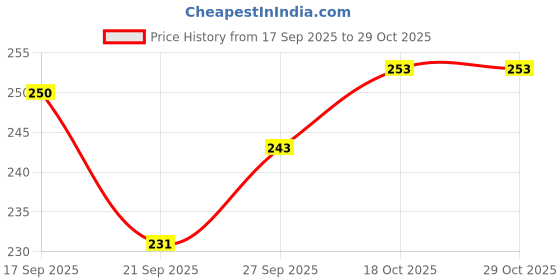 flipkart.com jetnix Premium Quality Bike Wheel Cover 17 inch suitable for TVS Rider Bike Fairing Kit jetnix Price History Graph from 17 Sep 2025 to 29 Oct 2025