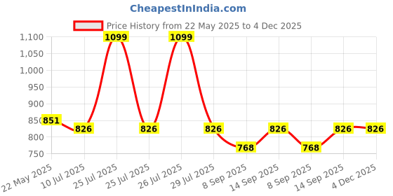 flipkart.com hhs sports Premium Quality Black & White Chess Board with 32 Pawns 35.5 cm Chess Board hhs sports Price History Graph from 22 May 2025 to 3 Dec 2025