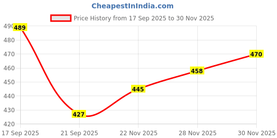 flipkart.com xylus Premium quality Black casual Boot for men Boots For Men xylus Price History Graph from 17 Sep 2025 to 30 Nov 2025
